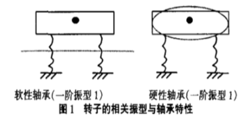 引起電機振動的原因