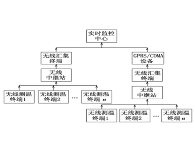 帶電無線測(cè)溫工作原理